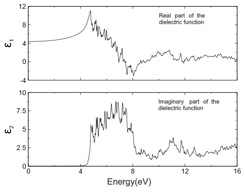 Curves of the real part ε1 and imaginary part ε2 of LiIO₃ linear optical polarization with photoelectric field energy