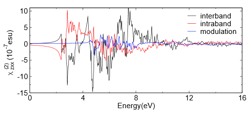 Interband/intraband terms of chi_zxx^(2) for LiIO3